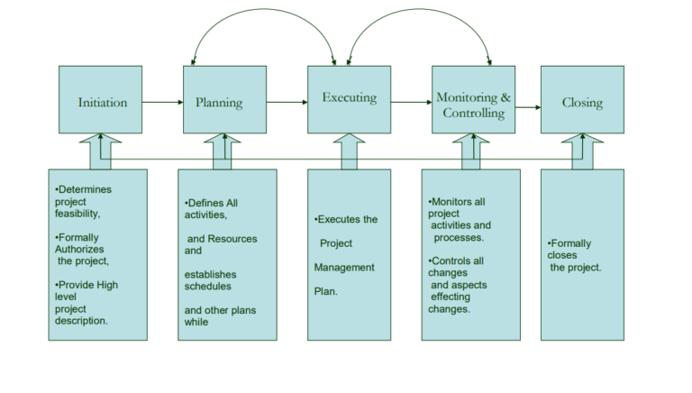 Scientificendeavours | Project Mangement